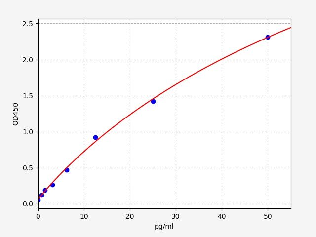 Human Thyrotropin Releasing Hormone (TRH) ELISA Kit EKFT13963HU