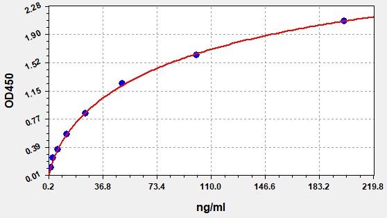 Human Thrombospondin-1 (TSP-1) ELISA Kit EKFT13967HU