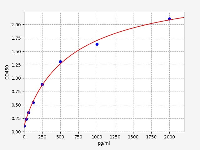 Human Tumour Necrosis Factor Related Weak Inducer of Apoptosis (TWEAK) ELISA Kit EKFT13968HU