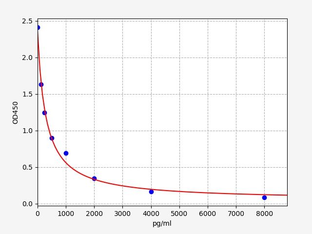 Human Beta Crosslaps (β-CTx) ELISA Kit EKFT13989HU