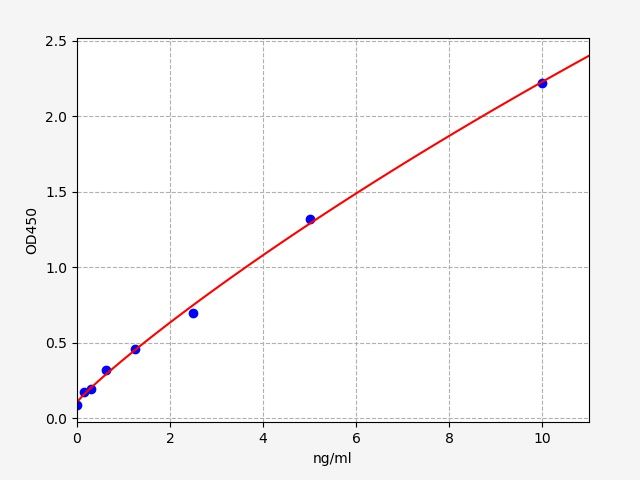 Human Inosine 5'-Monophosphate Dehydrogenase 2 (IMPDH2) ELISA Kit EKFT13994HU