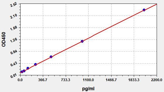 Human Pseudomonas Exotoxin A (PEA) ELISA Kit EKFT13997HU
