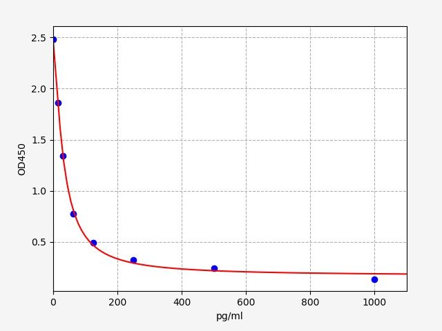 Human Enkephalin (ENK) ELISA Kit EKFT14001HU