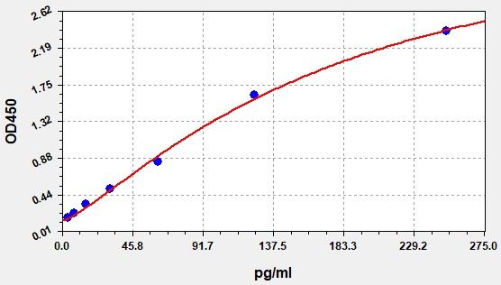Human Suppressor Of Cytokine Signaling 4 (SOCS4) ELISA Kit EKFT14006HU