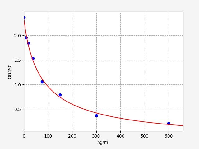 Human Lysozyme C (LZMc) ELISA Kit EKFT14020HU