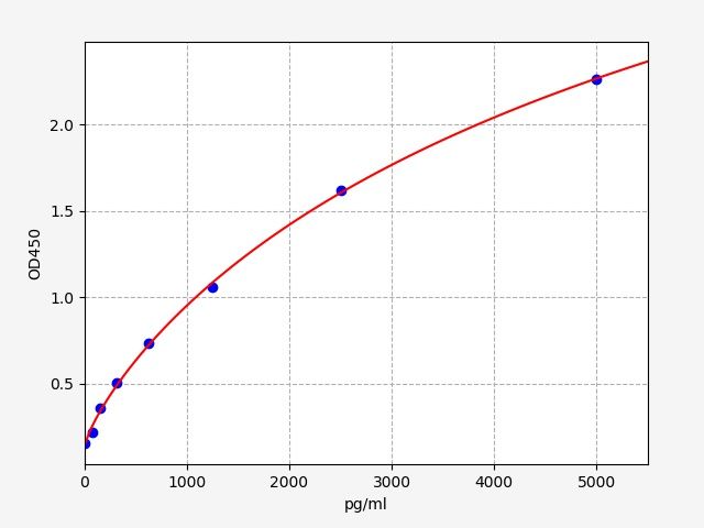 Human Hyaluronan Synthase 3 (HAS3) ELISA Kit EKFT14024HU
