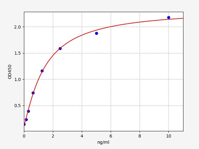 Human Adenosine A2b Receptor (A2b/ADORA2B) ELISA Kit EKFT14032HU