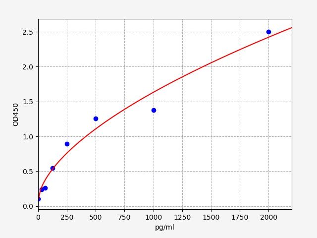 Human Prolactin-releasing peptide (PRLH)  ELISA Kit EKFT14042HU