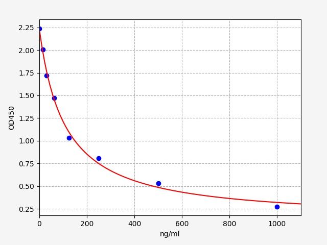 Human Carboxymethyl Lysine (CML) ELISA Kit EKFT14051HU