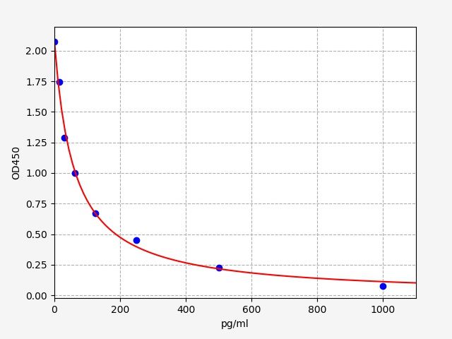 Human Pregnanediol-3-Glucuronide (PDG) ELISA Kit EKFT14053HU