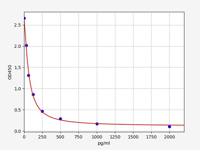 Human Apelin 12 (AP12) ELISA Kit EKFT14068HU