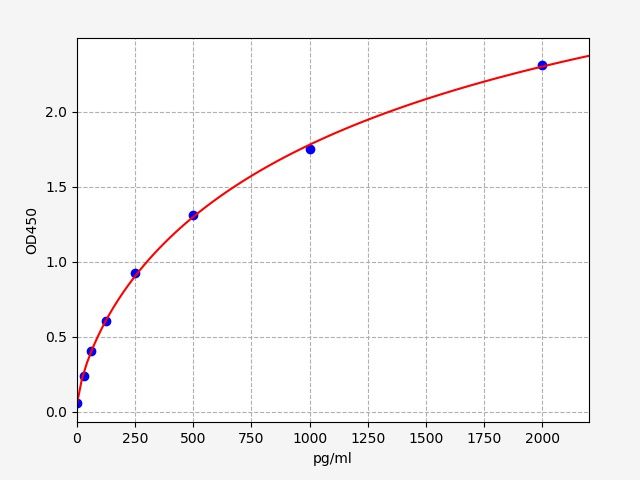 Human Histamine N-methyltransferase (HNMT) ELISA Kit EKFT14094HU