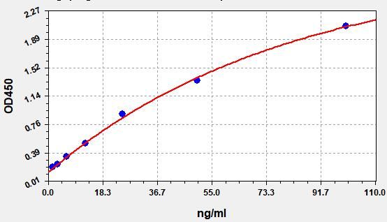 Human Asprosin ELISA Kit  EKFT14099HU