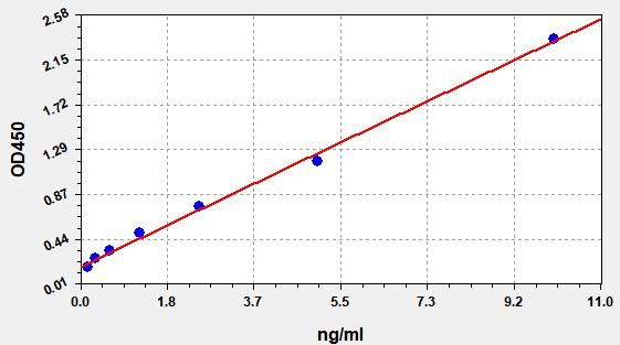 Human Immunoglobulin (Ig) ELISA Kit EKFT14104HU