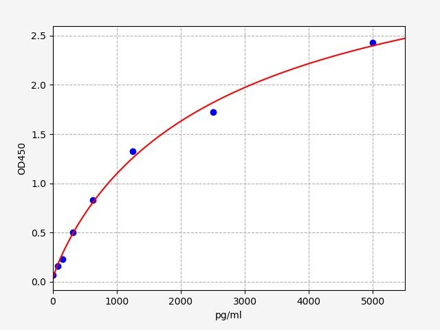Human Integrin-Linked Kinase 1 (ILK-1) ELISA Kit EKFT14108HU