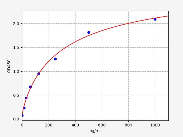 Human Tuberous Sclerosis Protein 2 (TSC2) ELISA Kit EKFT14113HU