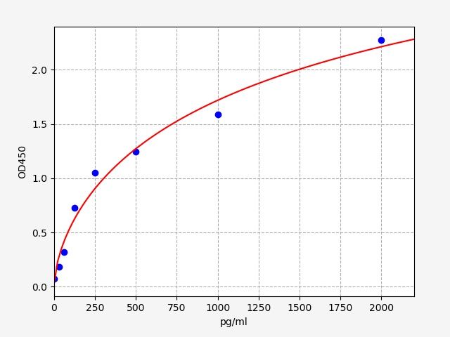 Human RNF7 (Rbx2) ELISA Kit EKFT14114HU