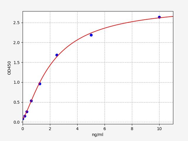 Human Folylpolyglutamate synthase (FPGS) ELISA Kit EKFT14121HU