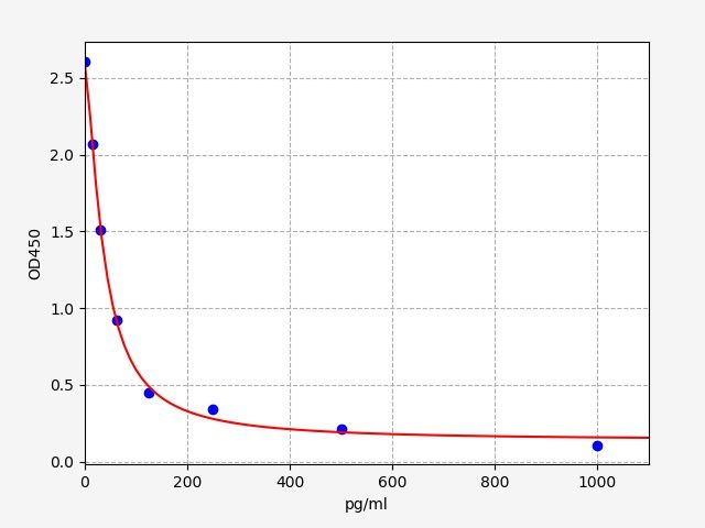 Human Oxytocin (OT) ELISA Kit EKFT14123HU