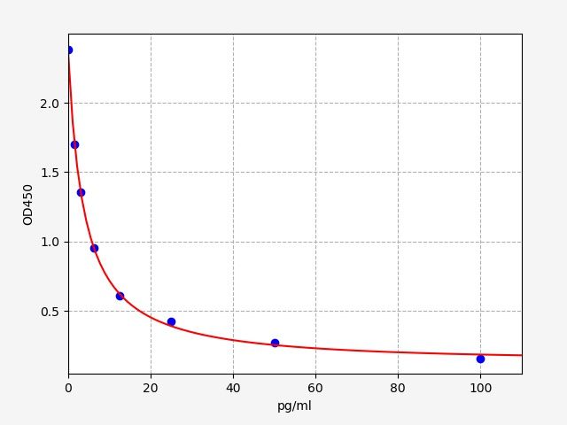 Human Thromboxane B2 (TXB2) ELISA Kit EKFT14124HU