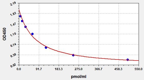 Human Kynurenine (KYN) ELISA Kit EKFT14125HU