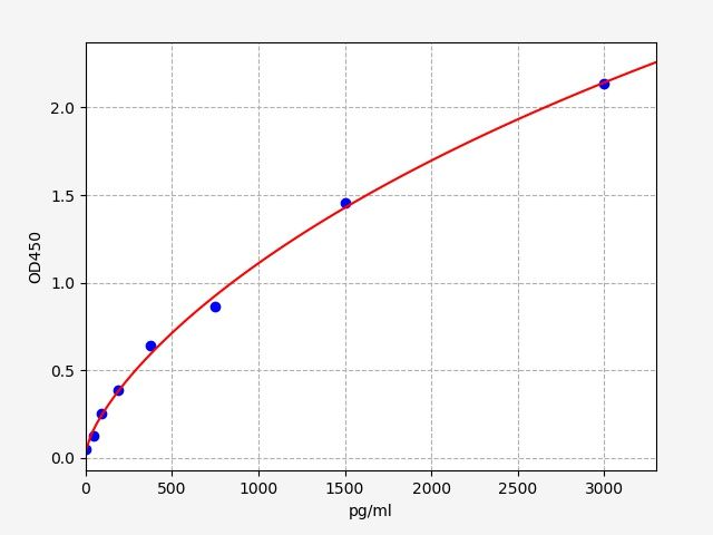 Human Acetylated p53 (Acetylated p53) ELISA Kit EKFT14126HU