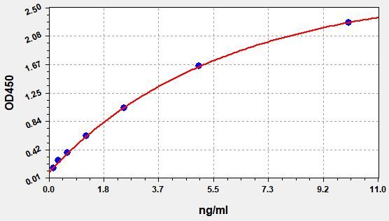 Human Toll-like receptor 1 (CD281/TLR1) ELISA Kit EKFT14130HU