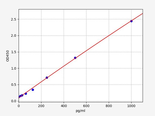 Human Acetylated Hemoglobin (Acetylated HB) ELISA Kit EKFT14142HU