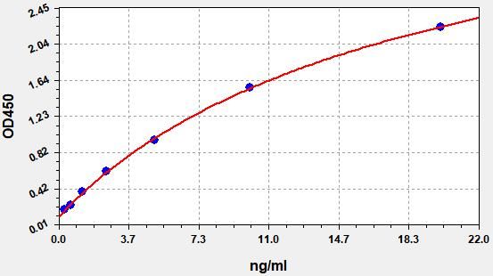 Human Alpha II SPECTRIN BREAKDOWN PRODUCT 150 (SBDP 150) ELISA Kit EKFT14145-HSHU