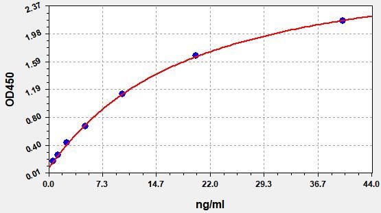 Human Alpha II SPECTRIN BREAKDOWN PRODUCT 150 (SBDP 150) ELISA Kit EKFT14146HU