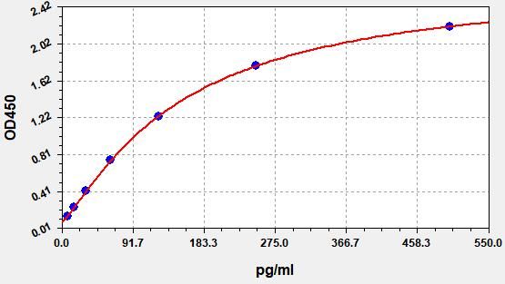 Human Substance P (SP) ELISA Kit EKFT14147HU