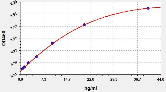 Human Phosphotylinosital 3 Kinase (PI3K) ELISA Kit EKFT14148HU