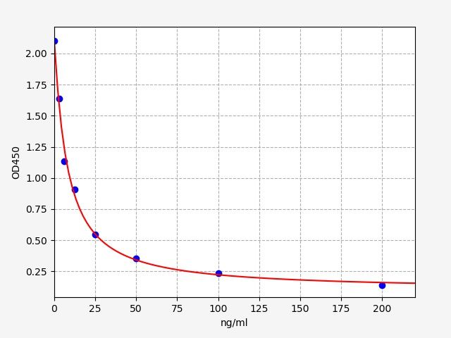 Human Statherin (STATH) ELISA Kit EKFT14149HU