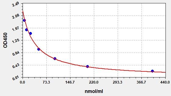 Human 3-methylhistidine (3MH) ELISA Kit EKFT14150HU