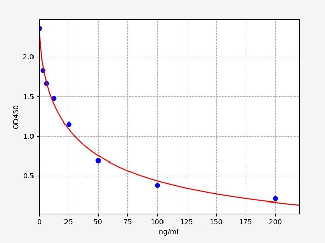 Human 25 Hydroxy Vitamin D (25 Hydroxy Vitamin D) ELISA Kit EKFT14152HU