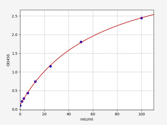 Human α-glutathione S-transferases (α-GST) ELISA Kit EKFT14158HU