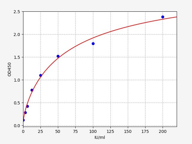 Human Rheumatoid Factor IgG (RF-IgG) ELISA Kit EKFT14166HU