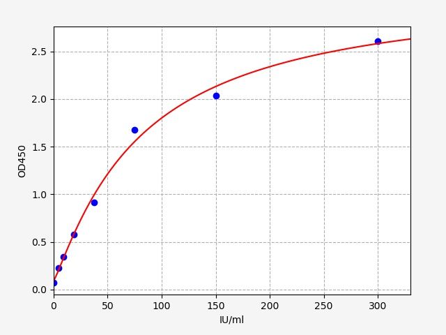 Human Rheumatoid Factor IgA (RF-IgA) ELISA Kit EKFT14167HU