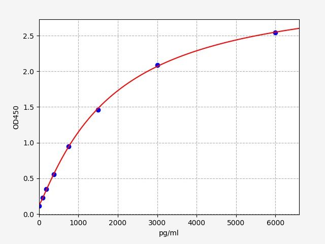 Human Soluble alpha-Klotho (SAKL) ELISA Kit EKFT14170HU