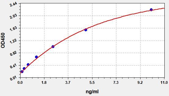 Human Short transient receptor potential channel 1 (TRPC1) ELISA Kit EKFT14175HU