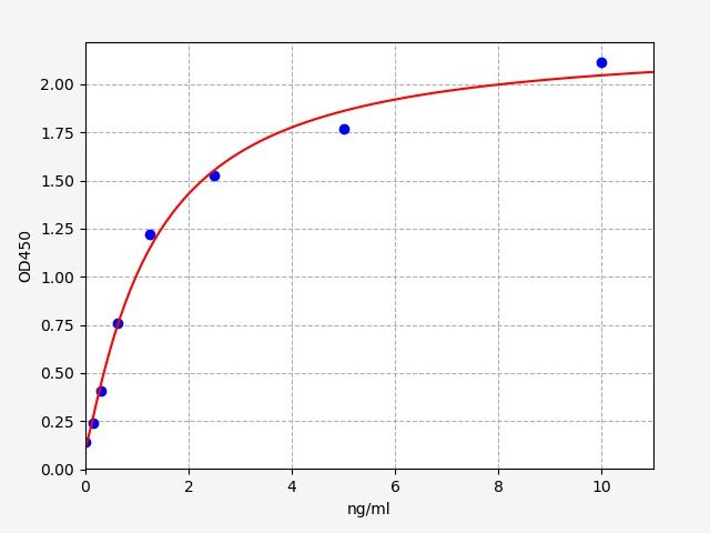 Human Thrombospondin, Type I, Domain Containing 7A (THSD7A) ELISA Kit EKFT14176HU