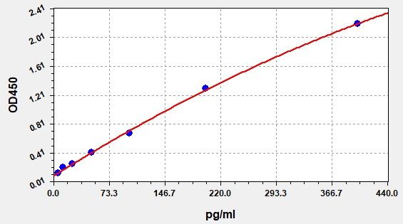 Human Natural cytotoxicity triggering receptor 1 (NKp46/NCR1) ELISA Kit EKFT14177HU