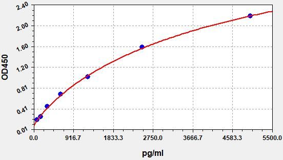 Human Carboxypeptidase N2 (CPN2) ELISA Kit EKFT14187HU