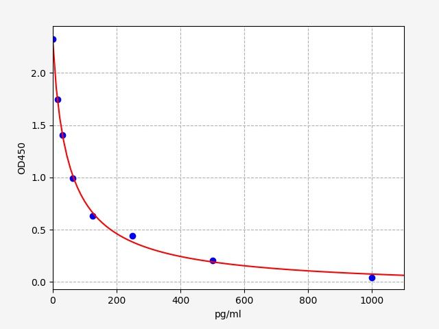 Human alpha Endorphin (α-Endorphin) ELISA Kit EKFT14189HU