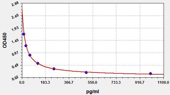 Human Cysteinyl Leukotrienes C4 (LTC4) ELISA Kit EKFT14195HU