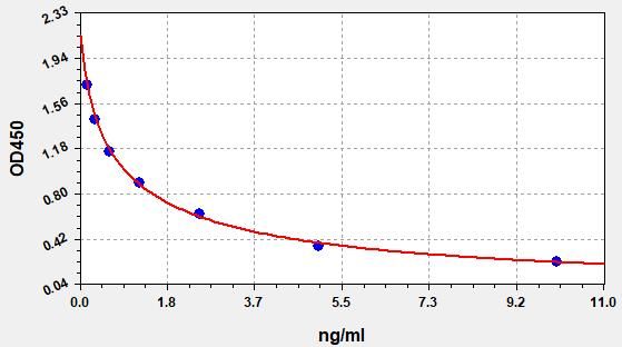 Human Platelet Activating Factor (PAF) ELISA Kit EKFT14204HU