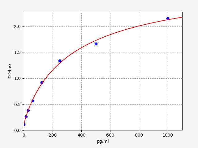 Human Phoenixin-20 (PNX-20) ELISA Kit EKFT14217HU