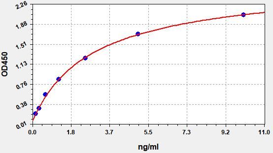 Human Translocator protein (Tspo) ELISA Kit EKFT14230HU
