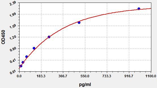 Human NAD-dependent ADP-ribosyltransferase sirtuin-4 (SIRT3) ELISA Kit EKFT14233HU
