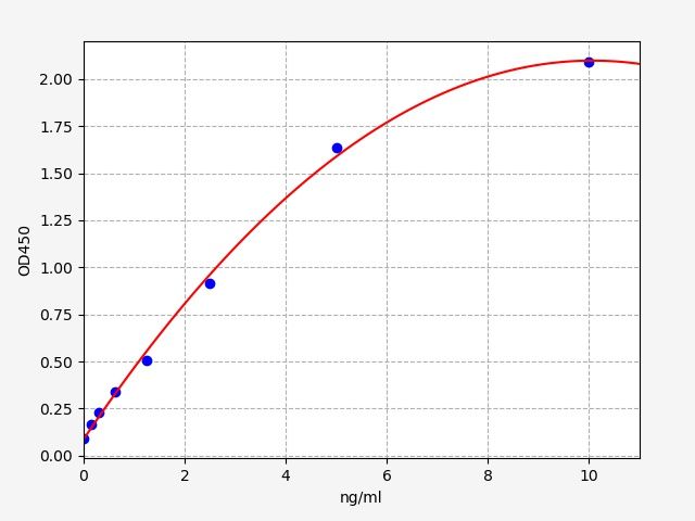 Human Pepsinogen I (PGI) ELISA Kit EKFT14254HU